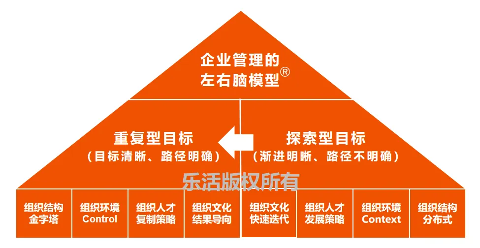 两种工作两种逻辑——1 到 100 靠体系复制,0 到 1 靠探索共创,错配必碰壁