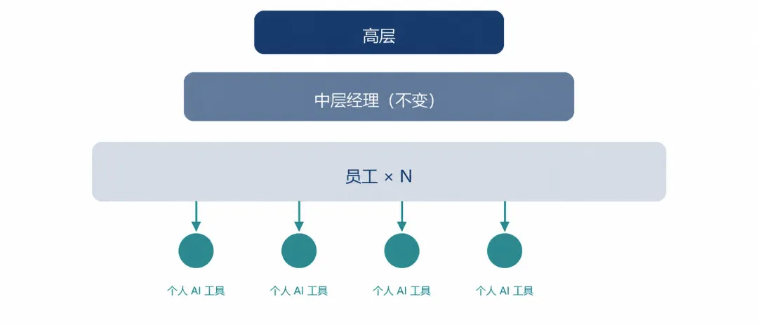 阶段一:AI是个人工具