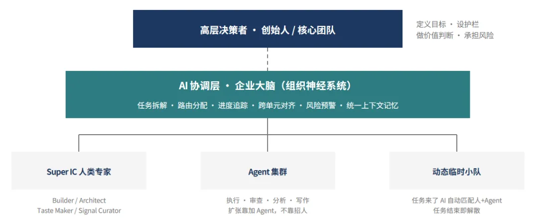 阶段四:AI-Native 原生组织