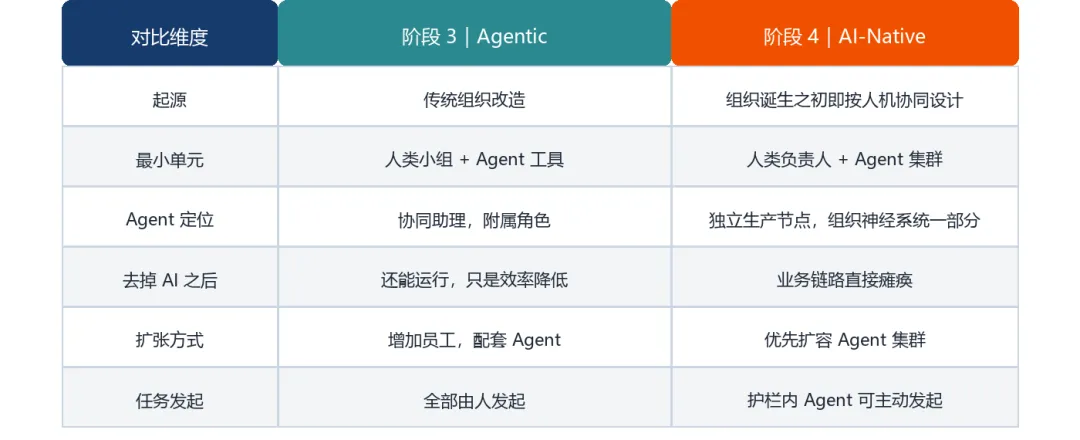 阶段三与阶段四的区别