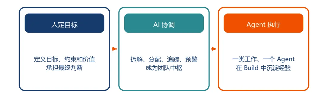 人定目标、AI 协调、Agent 执行——人机混编的智能体组织