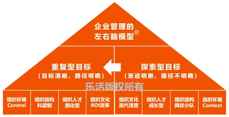 左右脑组织模型：重复型目标 vs 探索型目标，各自的完整管理地图
